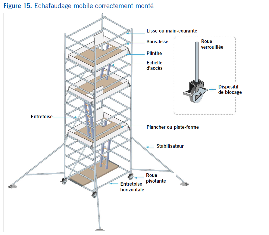 Échafaudage mobile correctement monté